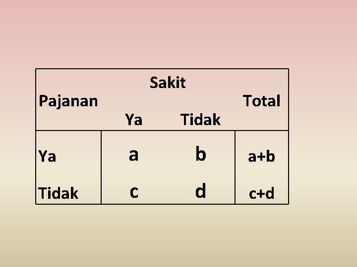 Pajanan Sakit Total Ya Tidak Ya a b a+b Tidak c d c+d 