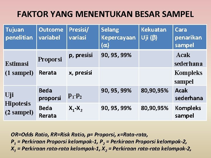 FAKTOR YANG MENENTUKAN BESAR SAMPEL Tujuan Outcome Presisi/ penelitian variabel variasi Proporsi Estimasi (1