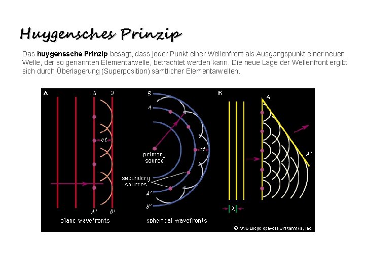 Huygensches Prinzip Das huygenssche Prinzip besagt, dass jeder Punkt einer Wellenfront als Ausgangspunkt einer