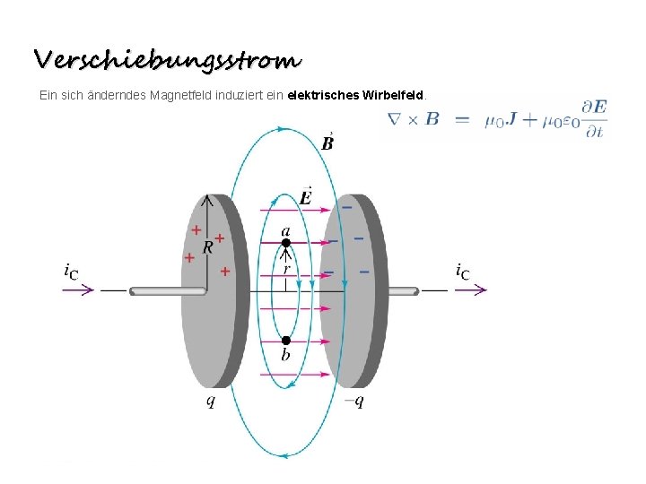 Verschiebungsstrom Ein sich änderndes Magnetfeld induziert ein elektrisches Wirbelfeld. 