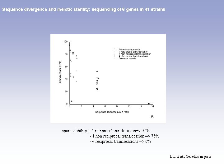 Sequence divergence and meiotic sterility: sequencing of 6 genes in 41 strains spore viability: