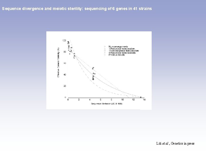 Sequence divergence and meiotic sterility: sequencing of 6 genes in 41 strains Liti et