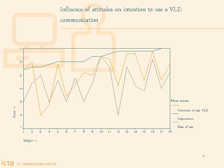 Influence of attitudes on intention to use a VLE: communication 7 6 5 4
