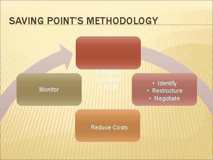 SAVING POINT’S METHODOLOGY Monitor • Review • Analyse • Audit Reduce Costs • Identify