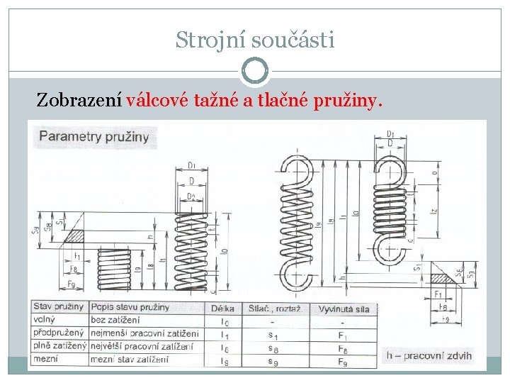 Strojní součásti Zobrazení válcové tažné a tlačné pružiny. 