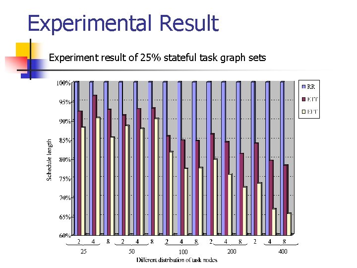 Experimental Result Experiment result of 25% stateful task graph sets 25 50 100 200