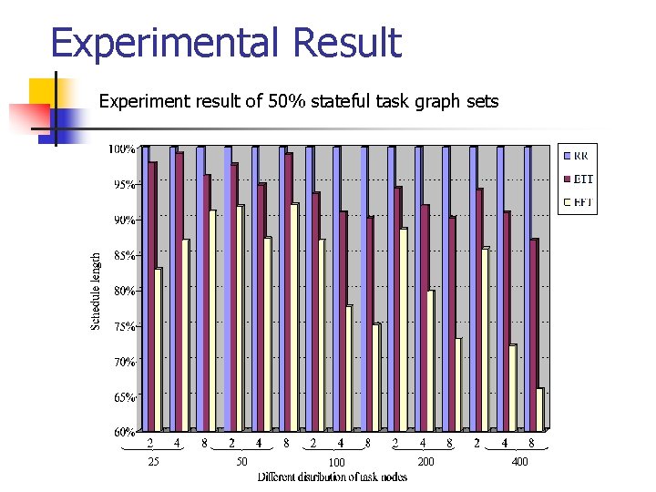 Experimental Result Experiment result of 50% stateful task graph sets 25 50 100 200