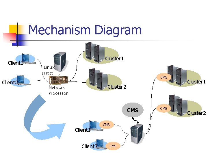 Mechanism Diagram Client 1 Client 2 Cluster 1 Linux Host CMS Cluster 2 Network