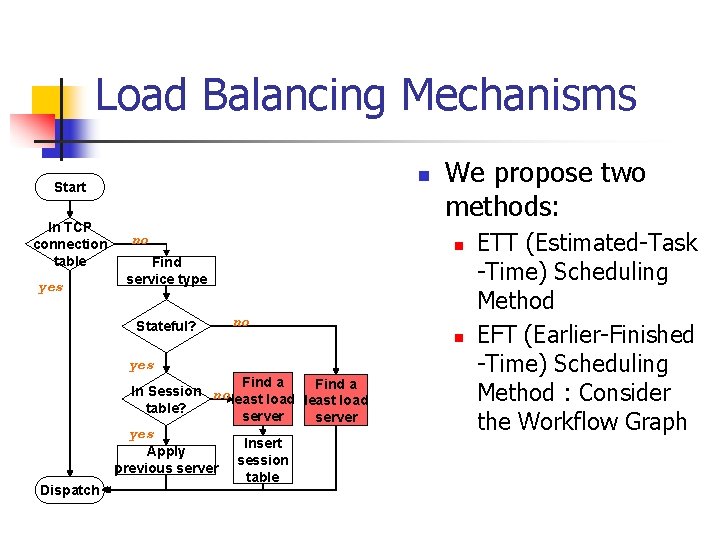 Load Balancing Mechanisms n Start In TCP connection table yes no n Find service