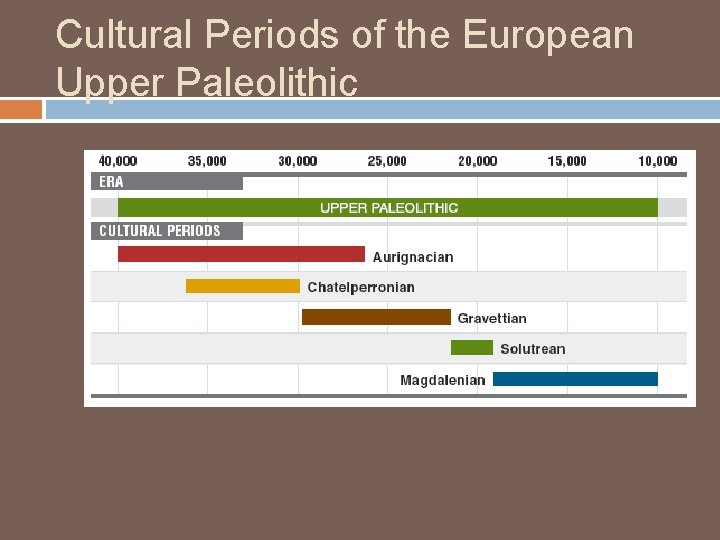 Cultural Periods of the European Upper Paleolithic 