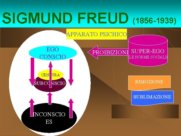 SIGMUND FREUD (1856 -1939) APPARATO PSICHICO EGO CONSCIO PROIBIZIONI SUPER-EGO (LE NORME SOCIALI) CENSURA