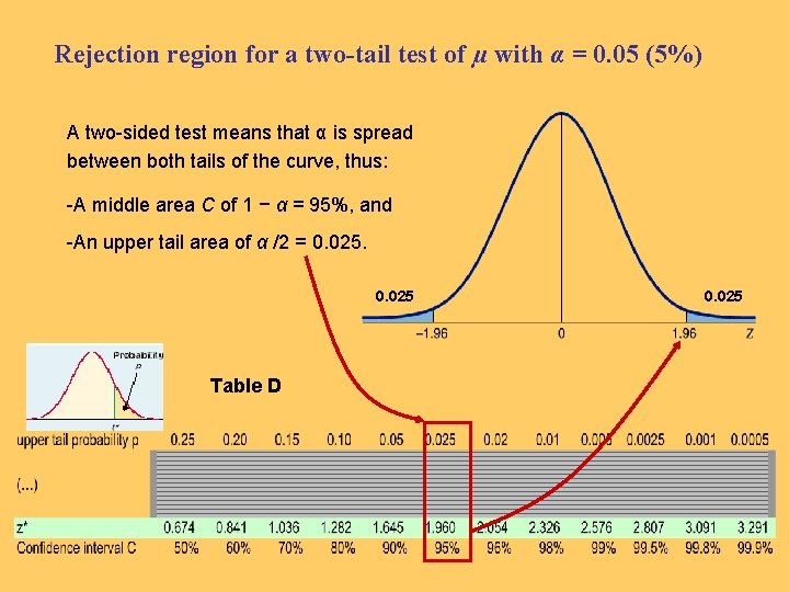 Rejection region for a two-tail test of µ with α = 0. 05 (5%)