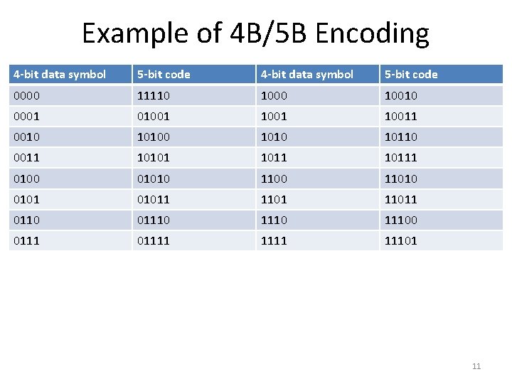 Example of 4 B/5 B Encoding 4 -bit data symbol 5 -bit code 0000