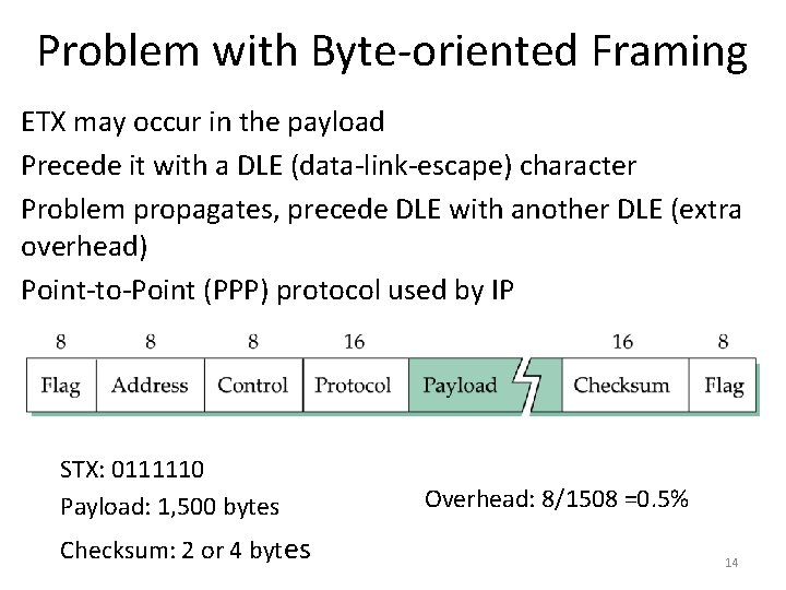 Problem with Byte-oriented Framing ETX may occur in the payload Precede it with a