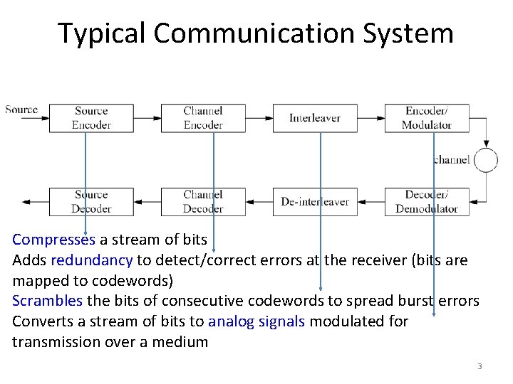 Typical Communication System Compresses a stream of bits Adds redundancy to detect/correct errors at