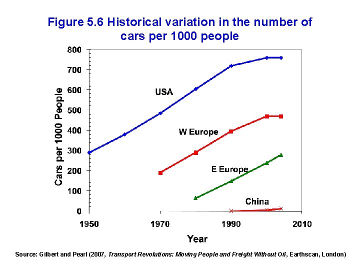 Figure 5. 6 Historical variation in the number of cars per 1000 people Source: