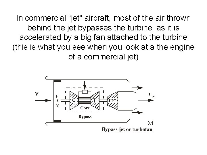 In commercial “jet” aircraft, most of the air thrown behind the jet bypasses the