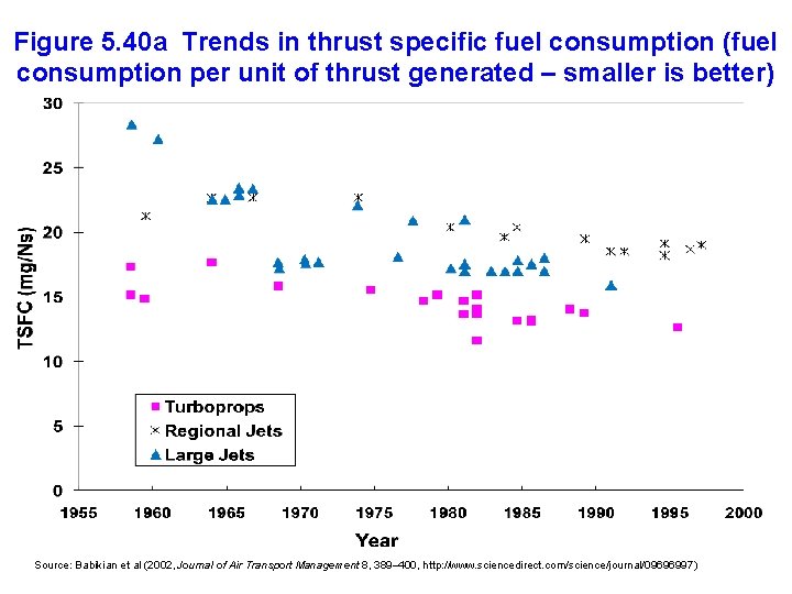 Figure 5. 40 a Trends in thrust specific fuel consumption (fuel consumption per unit