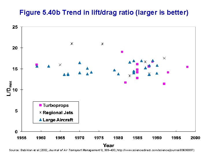 Figure 5. 40 b Trend in lift/drag ratio (larger is better) Source: Babikian et
