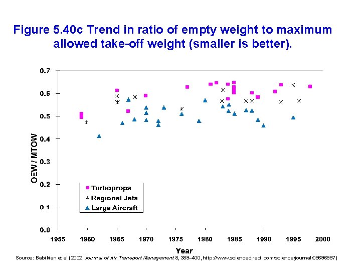 Figure 5. 40 c Trend in ratio of empty weight to maximum allowed take-off
