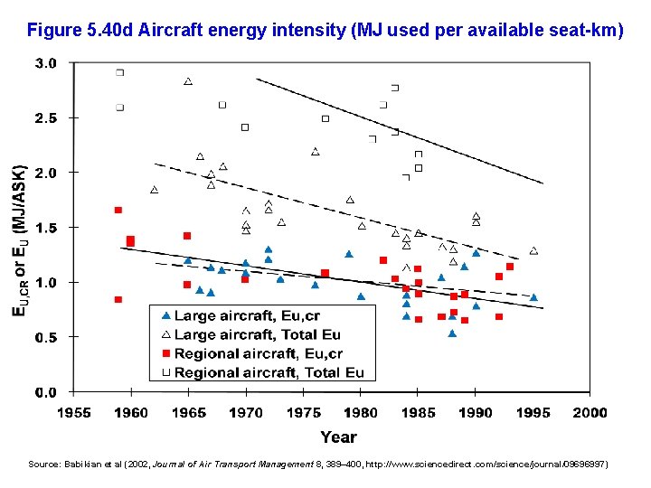 Figure 5. 40 d Aircraft energy intensity (MJ used per available seat-km) Source: Babikian