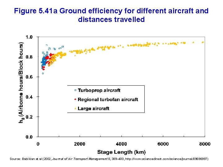 Figure 5. 41 a Ground efficiency for different aircraft and distances travelled Source: Babikian