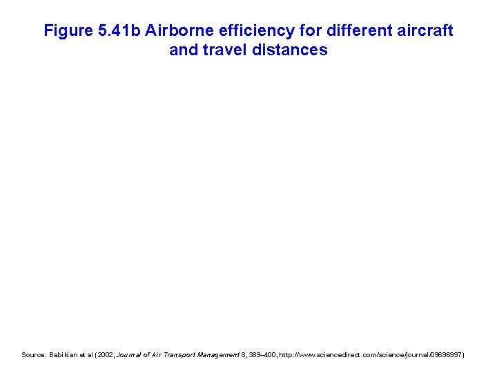 Figure 5. 41 b Airborne efficiency for different aircraft and travel distances Source: Babikian