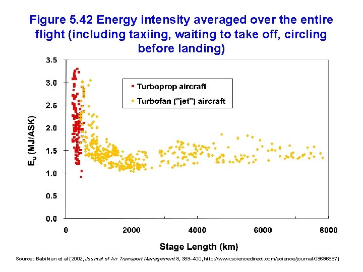 Figure 5. 42 Energy intensity averaged over the entire flight (including taxiing, waiting to