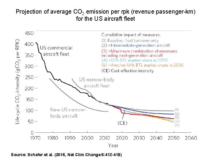 Projection of average CO 2 emission per rpk (revenue passenger-km) for the US aircraft
