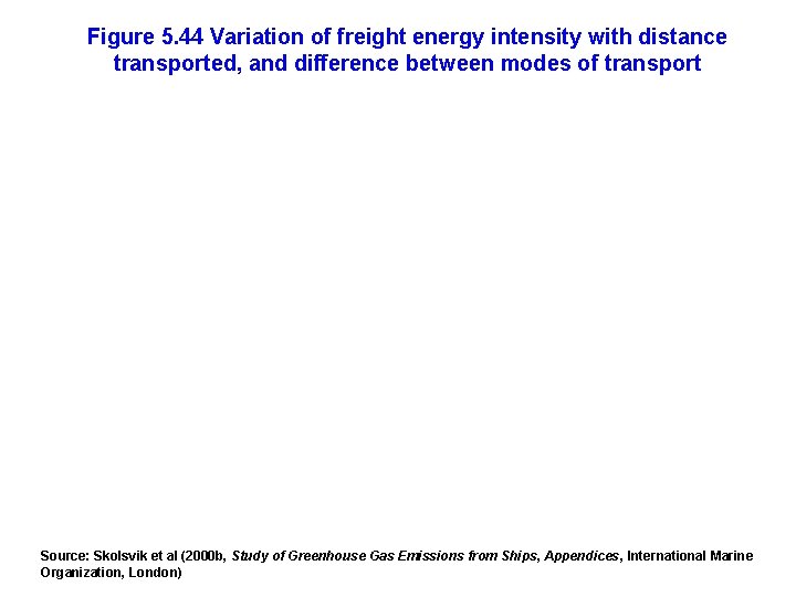 Figure 5. 44 Variation of freight energy intensity with distance transported, and difference between