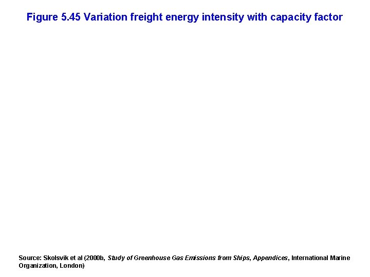 Figure 5. 45 Variation freight energy intensity with capacity factor Source: Skolsvik et al