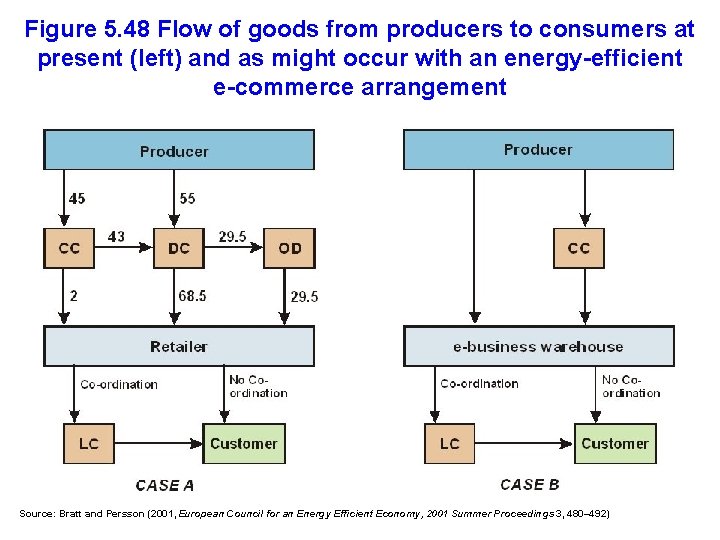 Figure 5. 48 Flow of goods from producers to consumers at present (left) and