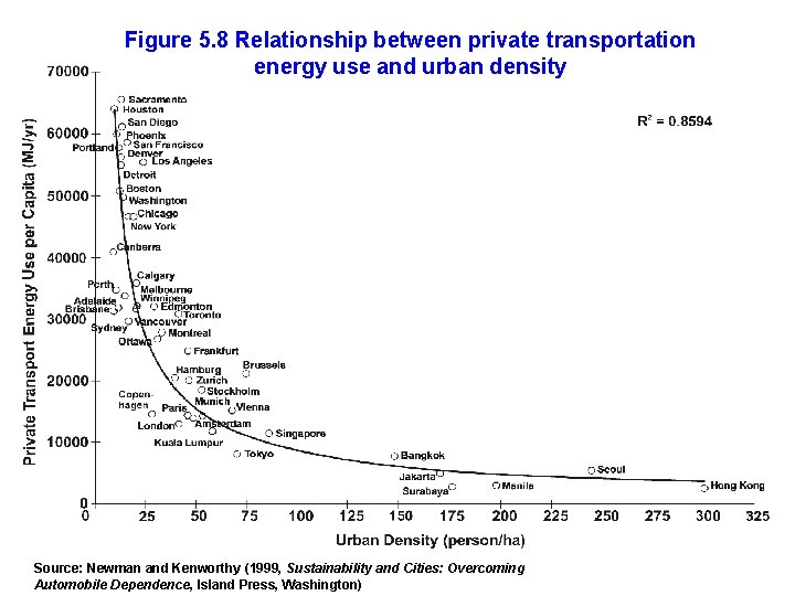 Figure 5. 8 Relationship between private transportation energy use and urban density Source: Newman