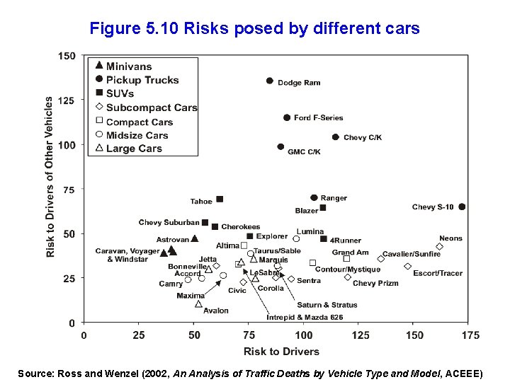 Figure 5. 10 Risks posed by different cars Source: Ross and Wenzel (2002, An