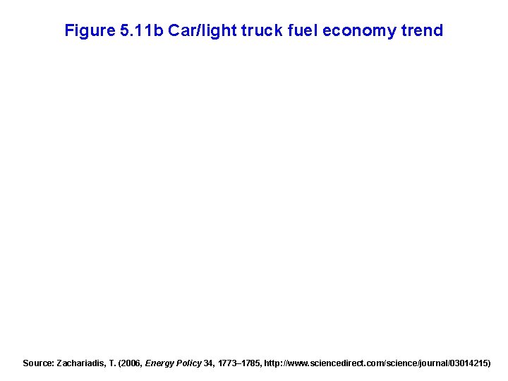Figure 5. 11 b Car/light truck fuel economy trend Source: Zachariadis, T. (2006, Energy