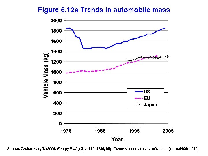 Figure 5. 12 a Trends in automobile mass Source: Zachariadis, T. (2006, Energy Policy