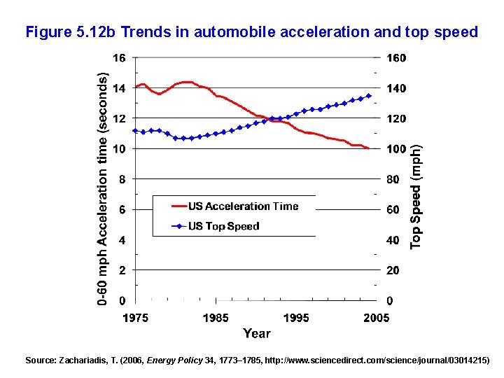 Figure 5. 12 b Trends in automobile acceleration and top speed Source: Zachariadis, T.