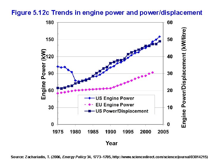 Figure 5. 12 c Trends in engine power and power/displacement Source: Zachariadis, T. (2006,