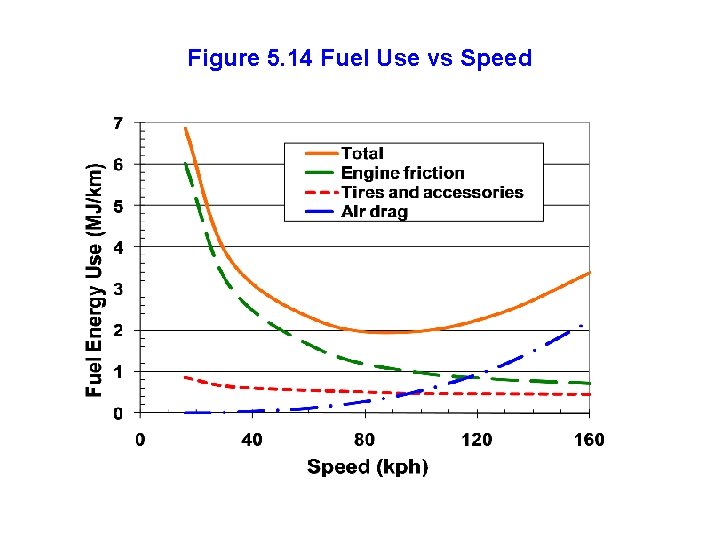 Figure 5. 14 Fuel Use vs Speed 
