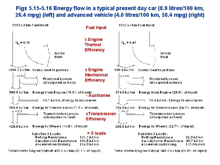 Figs 5. 15 -5. 16 Energy flow in a typical present day car (8.