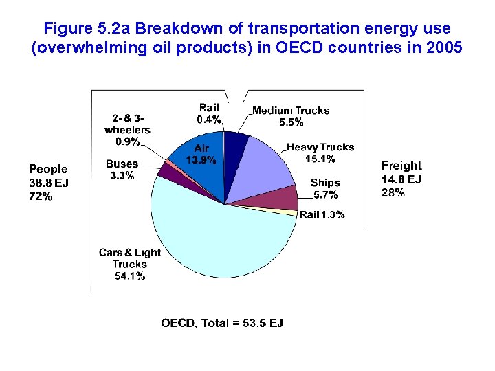 Figure 5. 2 a Breakdown of transportation energy use (overwhelming oil products) in OECD