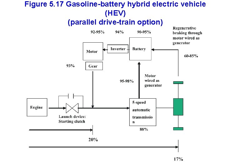 Figure 5. 17 Gasoline-battery hybrid electric vehicle (HEV) (parallel drive-train option) 