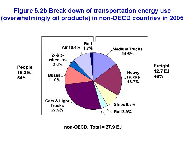 Figure 5. 2 b Break down of transportation energy use (overwhelmingly oil products) in