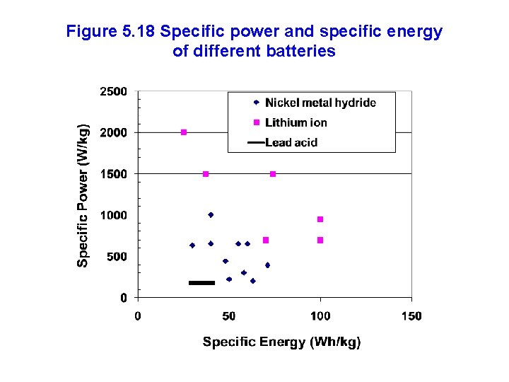 Figure 5. 18 Specific power and specific energy of different batteries 