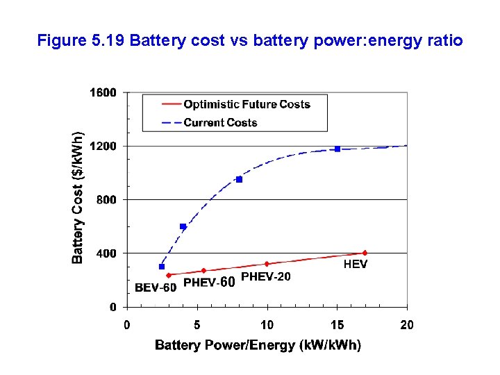 Figure 5. 19 Battery cost vs battery power: energy ratio 60 