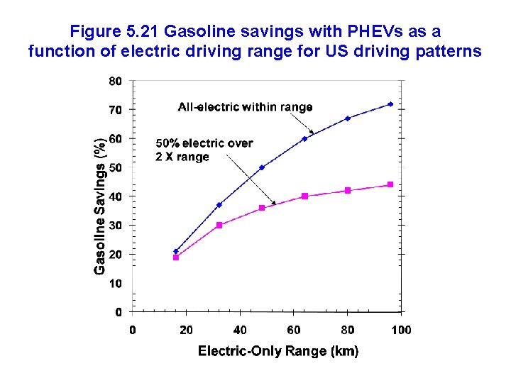 Figure 5. 21 Gasoline savings with PHEVs as a function of electric driving range