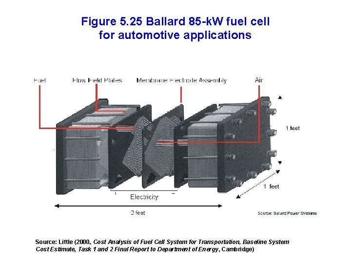 Figure 5. 25 Ballard 85 -k. W fuel cell for automotive applications Source: Little