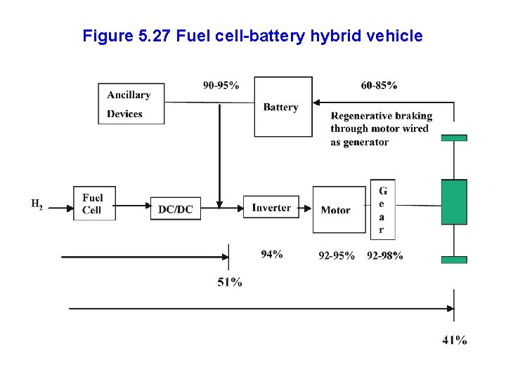 Figure 5. 27 Fuel cell-battery hybrid vehicle 