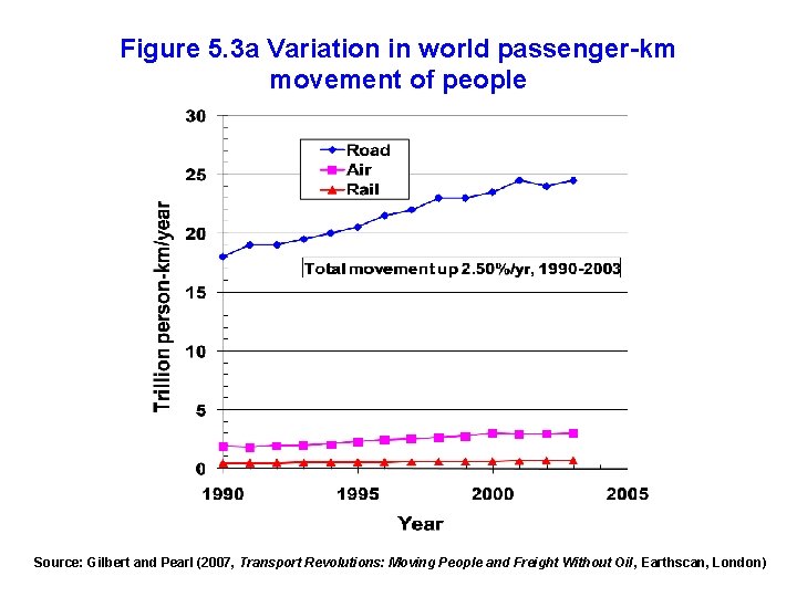 Figure 5. 3 a Variation in world passenger-km movement of people Source: Gilbert and