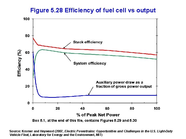 Figure 5. 28 Efficiency of fuel cell vs output Box 5. 1, at the